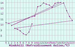 Courbe du refroidissement olien pour Hd-Bazouges (35)