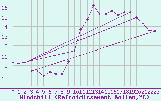 Courbe du refroidissement olien pour Puy-Saint-Pierre (05)