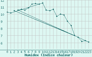 Courbe de l'humidex pour Humain (Be)