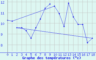 Courbe de tempratures pour Ualand-Bjuland