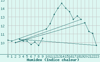 Courbe de l'humidex pour Trgueux (22)