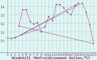 Courbe du refroidissement olien pour Boden