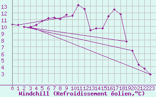 Courbe du refroidissement olien pour Lans-en-Vercors (38)