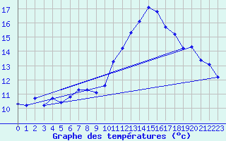 Courbe de tempratures pour Renwez (08)