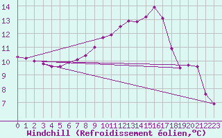 Courbe du refroidissement olien pour Delsbo