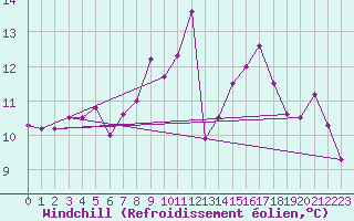 Courbe du refroidissement olien pour Dijon / Longvic (21)