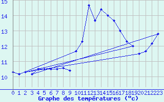 Courbe de tempratures pour Embrun (05)