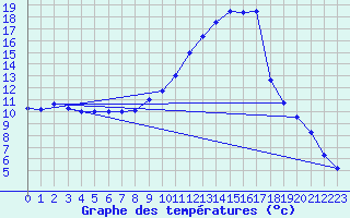 Courbe de tempratures pour Le Luc - Cannet des Maures (83)