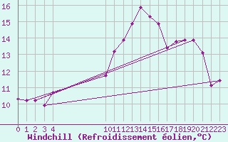 Courbe du refroidissement olien pour Vias (34)