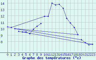 Courbe de tempratures pour La Dle (Sw)