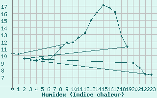 Courbe de l'humidex pour Delemont