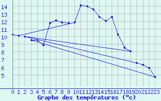 Courbe de tempratures pour Saffr (44)