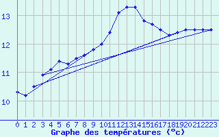 Courbe de tempratures pour Cap Ferret (33)