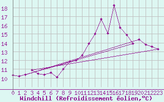 Courbe du refroidissement olien pour Narbonne (11)