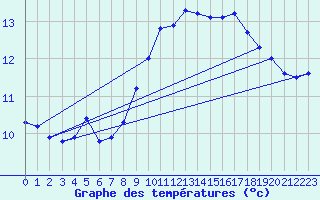 Courbe de tempratures pour Ouessant (29)