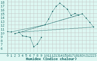 Courbe de l'humidex pour Landivisiau (29)