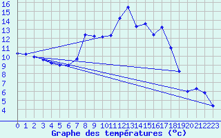 Courbe de tempratures pour Angers-Marc (49)