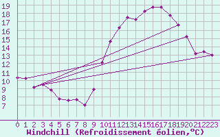 Courbe du refroidissement olien pour Saint-Laurent Nouan (41)