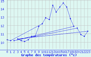 Courbe de tempratures pour Chaumont (Sw)