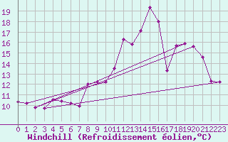 Courbe du refroidissement olien pour Plussin (42)