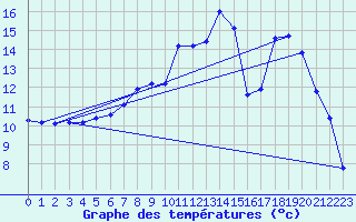 Courbe de tempratures pour Mazinghem (62)