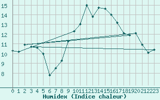 Courbe de l'humidex pour Ploumanac'h (22)
