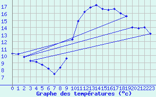 Courbe de tempratures pour Quevaucamps (Be)