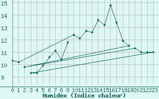 Courbe de l'humidex pour Monte Generoso