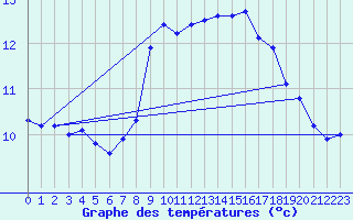 Courbe de tempratures pour Waibstadt