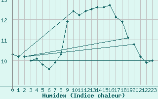 Courbe de l'humidex pour Waibstadt