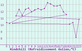 Courbe du refroidissement olien pour Capo Bellavista