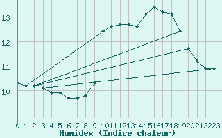 Courbe de l'humidex pour Brignogan (29)