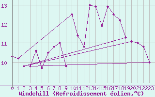 Courbe du refroidissement olien pour South Uist Range