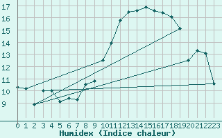 Courbe de l'humidex pour Chteau-Chinon (58)