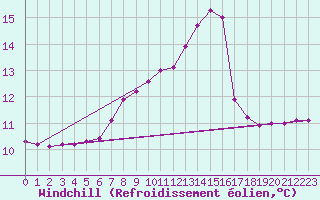 Courbe du refroidissement olien pour Samatan (32)