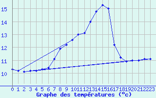 Courbe de tempratures pour Samatan (32)