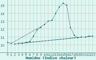 Courbe de l'humidex pour Samatan (32)