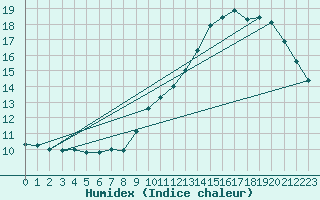 Courbe de l'humidex pour Neuville-de-Poitou (86)