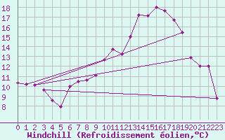 Courbe du refroidissement olien pour Mcon (71)