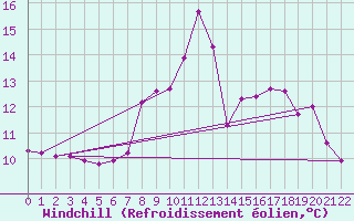 Courbe du refroidissement olien pour Oviedo