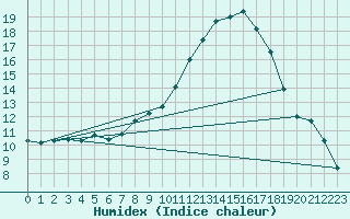 Courbe de l'humidex pour Marham