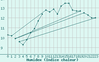 Courbe de l'humidex pour Harzgerode