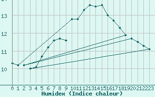 Courbe de l'humidex pour Hvide Sande