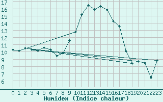 Courbe de l'humidex pour Colmar (68)