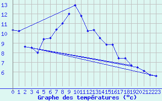 Courbe de tempratures pour Ischgl / Idalpe