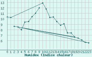 Courbe de l'humidex pour Ischgl / Idalpe