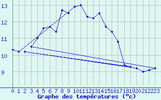 Courbe de tempratures pour Hekkingen Fyr