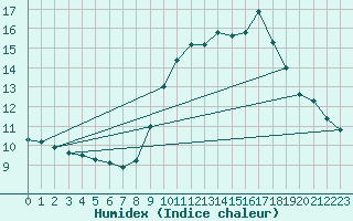 Courbe de l'humidex pour Ascros (06)