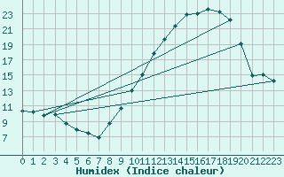 Courbe de l'humidex pour Pontoise - Cormeilles (95)