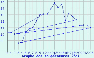 Courbe de tempratures pour Leinefelde